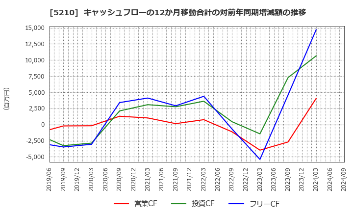 5210 日本山村硝子(株): キャッシュフローの12か月移動合計の対前年同期増減額の推移