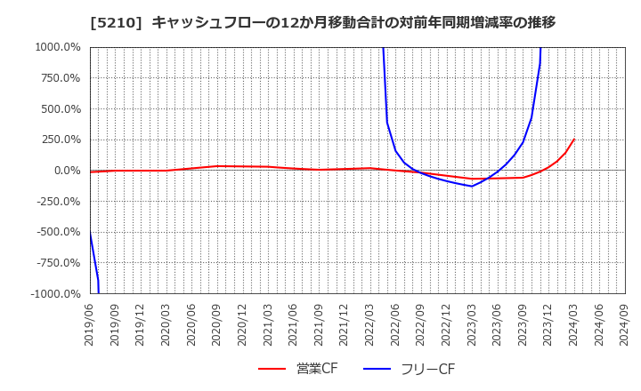 5210 日本山村硝子(株): キャッシュフローの12か月移動合計の対前年同期増減率の推移