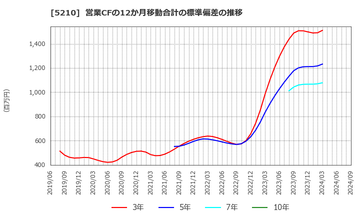 5210 日本山村硝子(株): 営業CFの12か月移動合計の標準偏差の推移