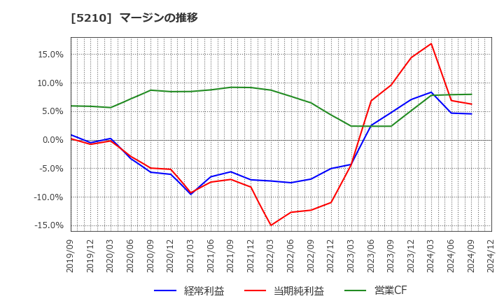 5210 日本山村硝子(株): マージンの推移