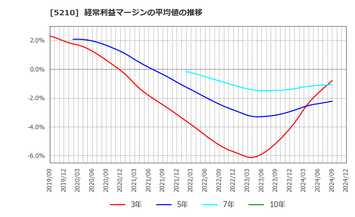 5210 日本山村硝子(株): 経常利益マージンの平均値の推移