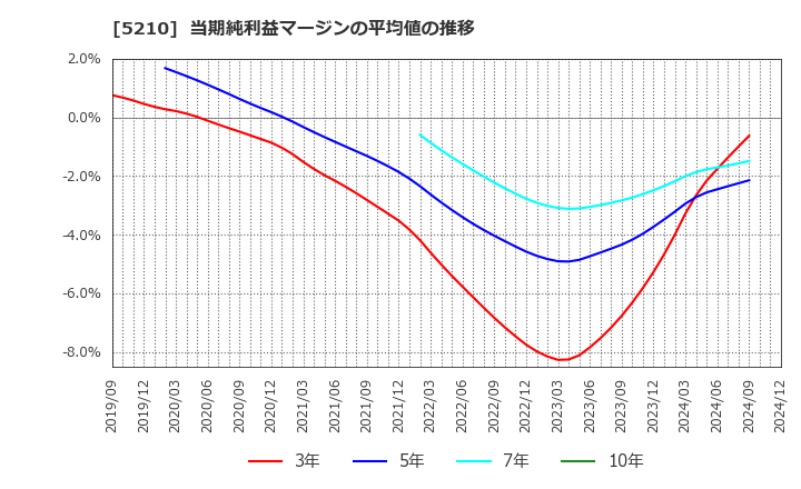 5210 日本山村硝子(株): 当期純利益マージンの平均値の推移