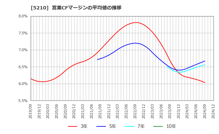 5210 日本山村硝子(株): 営業CFマージンの平均値の推移