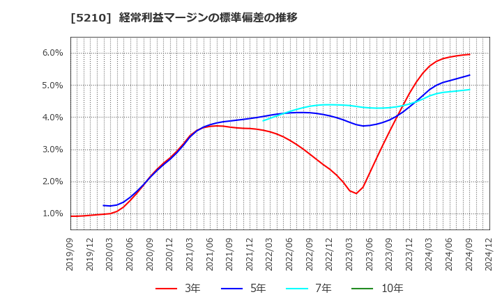 5210 日本山村硝子(株): 経常利益マージンの標準偏差の推移