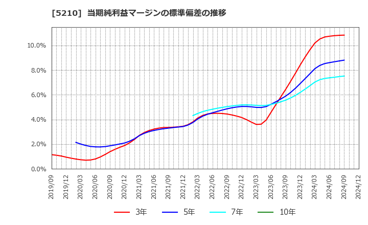 5210 日本山村硝子(株): 当期純利益マージンの標準偏差の推移