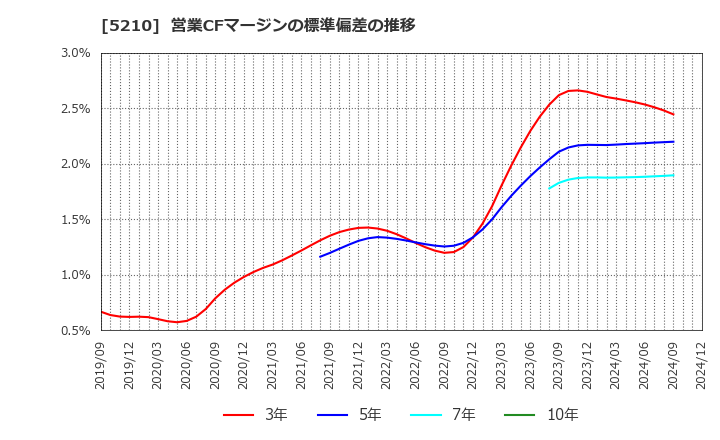 5210 日本山村硝子(株): 営業CFマージンの標準偏差の推移