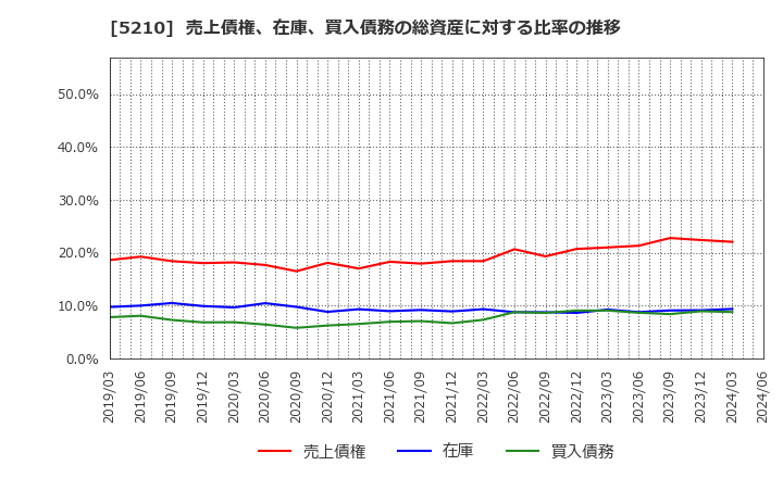 5210 日本山村硝子(株): 売上債権、在庫、買入債務の総資産に対する比率の推移