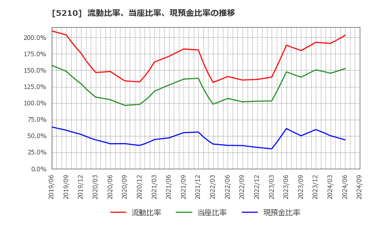 5210 日本山村硝子(株): 流動比率、当座比率、現預金比率の推移