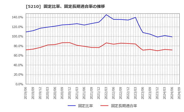 5210 日本山村硝子(株): 固定比率、固定長期適合率の推移