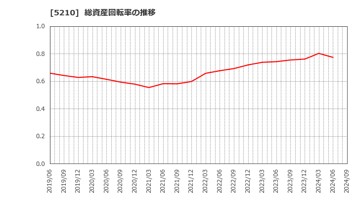 5210 日本山村硝子(株): 総資産回転率の推移