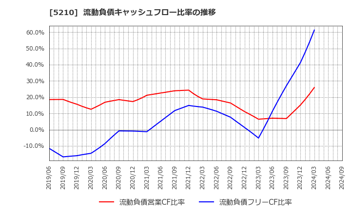 5210 日本山村硝子(株): 流動負債キャッシュフロー比率の推移