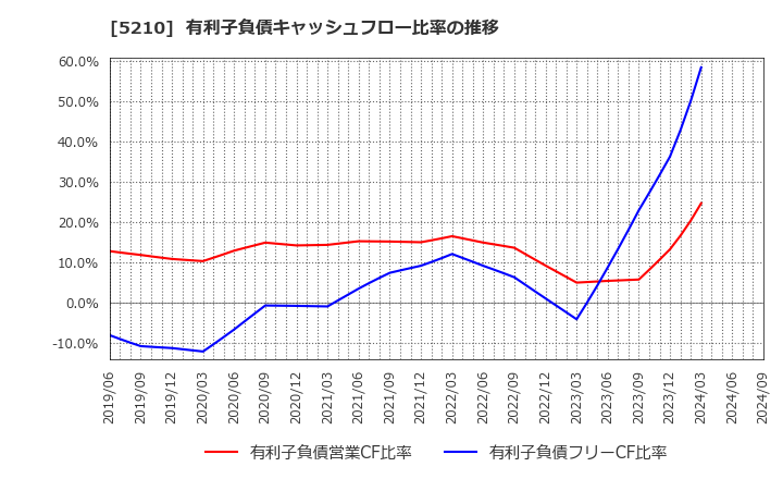 5210 日本山村硝子(株): 有利子負債キャッシュフロー比率の推移