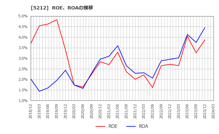 5212 不二硝子(株): ROE、ROAの推移