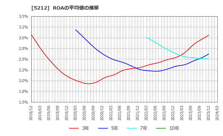 5212 不二硝子(株): ROAの平均値の推移