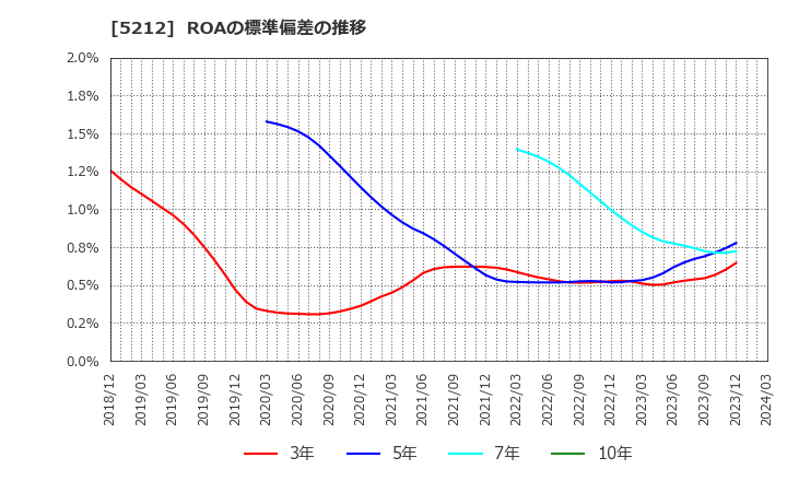 5212 不二硝子(株): ROAの標準偏差の推移