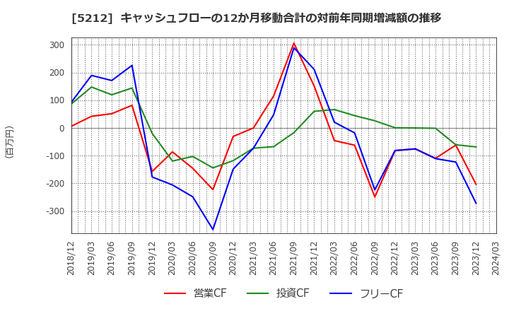5212 不二硝子(株): キャッシュフローの12か月移動合計の対前年同期増減額の推移