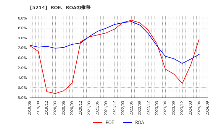 5214 日本電気硝子(株): ROE、ROAの推移