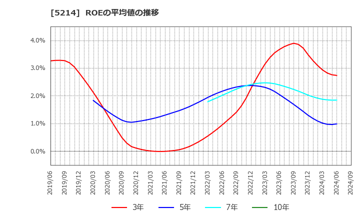 5214 日本電気硝子(株): ROEの平均値の推移