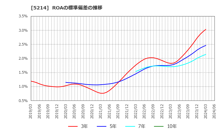 5214 日本電気硝子(株): ROAの標準偏差の推移