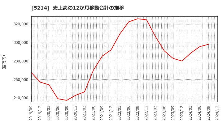 5214 日本電気硝子(株): 売上高の12か月移動合計の推移