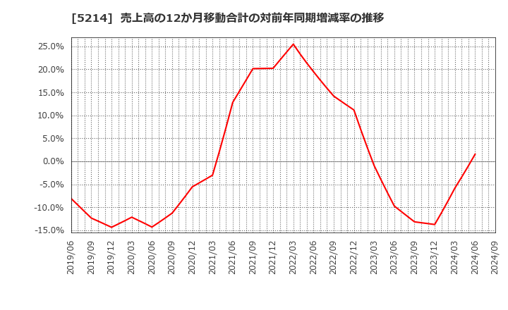 5214 日本電気硝子(株): 売上高の12か月移動合計の対前年同期増減率の推移