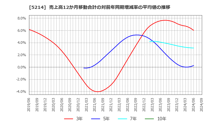 5214 日本電気硝子(株): 売上高12か月移動合計の対前年同期増減率の平均値の推移