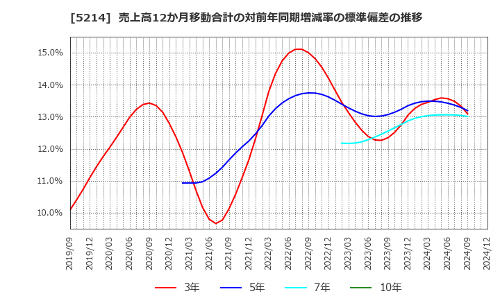 5214 日本電気硝子(株): 売上高12か月移動合計の対前年同期増減率の標準偏差の推移