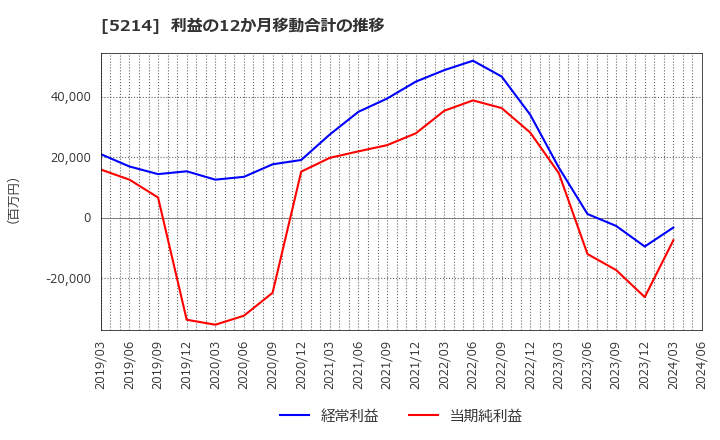 5214 日本電気硝子(株): 利益の12か月移動合計の推移