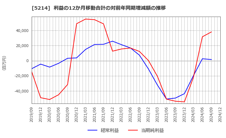 5214 日本電気硝子(株): 利益の12か月移動合計の対前年同期増減額の推移