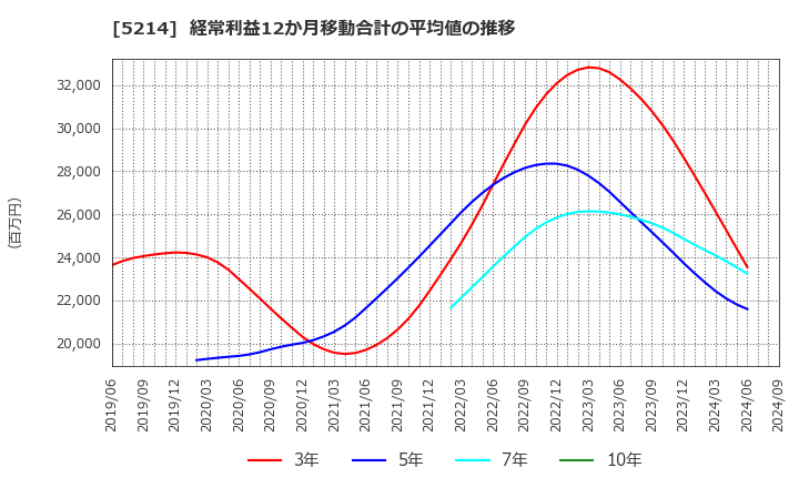 5214 日本電気硝子(株): 経常利益12か月移動合計の平均値の推移