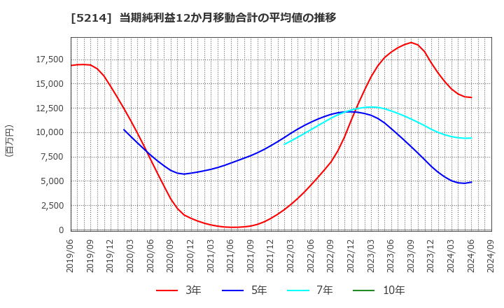 5214 日本電気硝子(株): 当期純利益12か月移動合計の平均値の推移