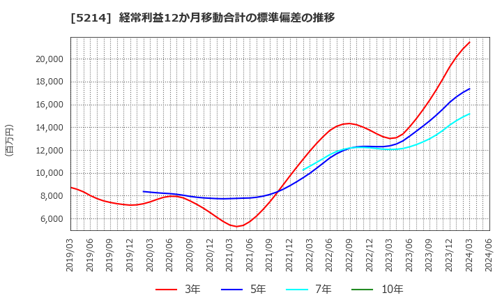 5214 日本電気硝子(株): 経常利益12か月移動合計の標準偏差の推移