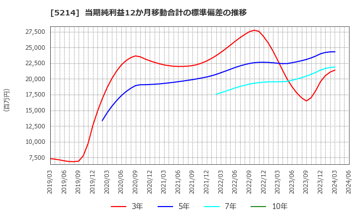 5214 日本電気硝子(株): 当期純利益12か月移動合計の標準偏差の推移