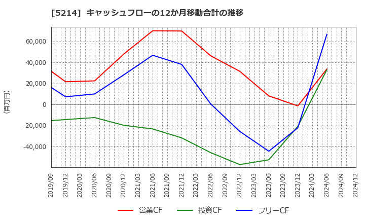 5214 日本電気硝子(株): キャッシュフローの12か月移動合計の推移