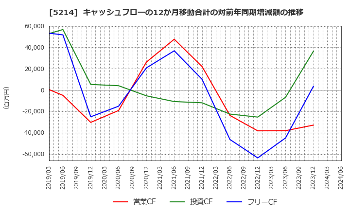 5214 日本電気硝子(株): キャッシュフローの12か月移動合計の対前年同期増減額の推移