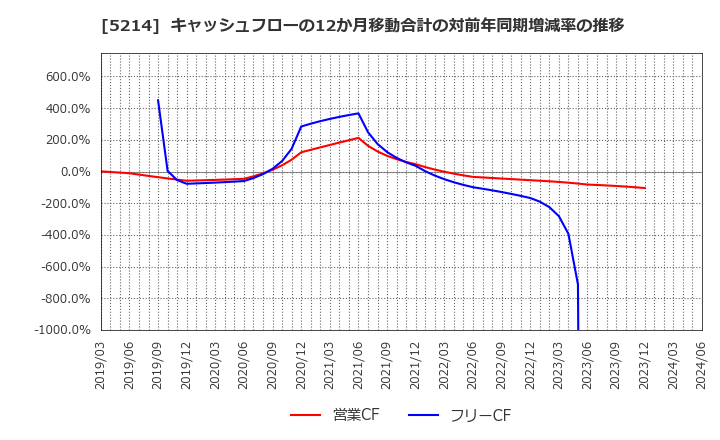 5214 日本電気硝子(株): キャッシュフローの12か月移動合計の対前年同期増減率の推移
