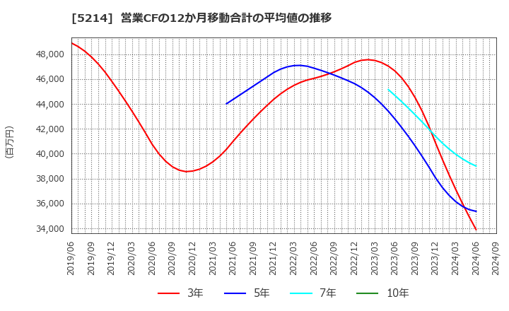 5214 日本電気硝子(株): 営業CFの12か月移動合計の平均値の推移