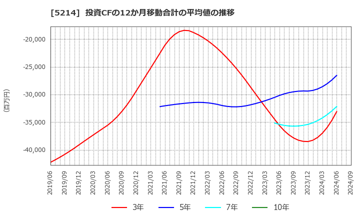 5214 日本電気硝子(株): 投資CFの12か月移動合計の平均値の推移