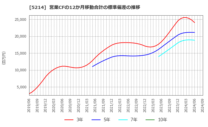 5214 日本電気硝子(株): 営業CFの12か月移動合計の標準偏差の推移