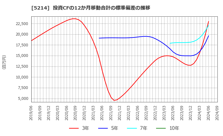 5214 日本電気硝子(株): 投資CFの12か月移動合計の標準偏差の推移