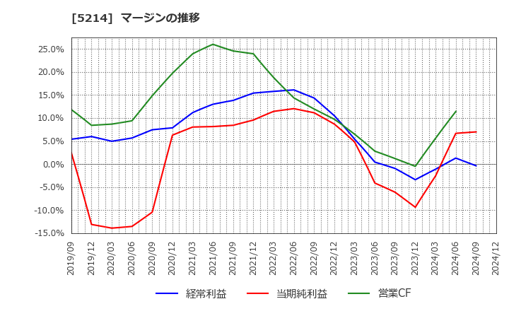 5214 日本電気硝子(株): マージンの推移