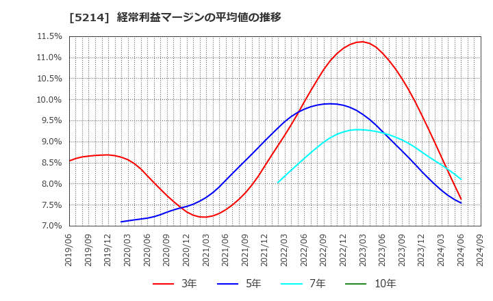 5214 日本電気硝子(株): 経常利益マージンの平均値の推移