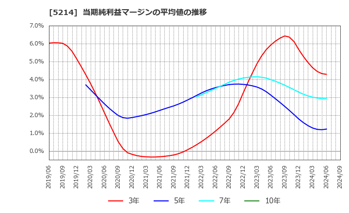 5214 日本電気硝子(株): 当期純利益マージンの平均値の推移