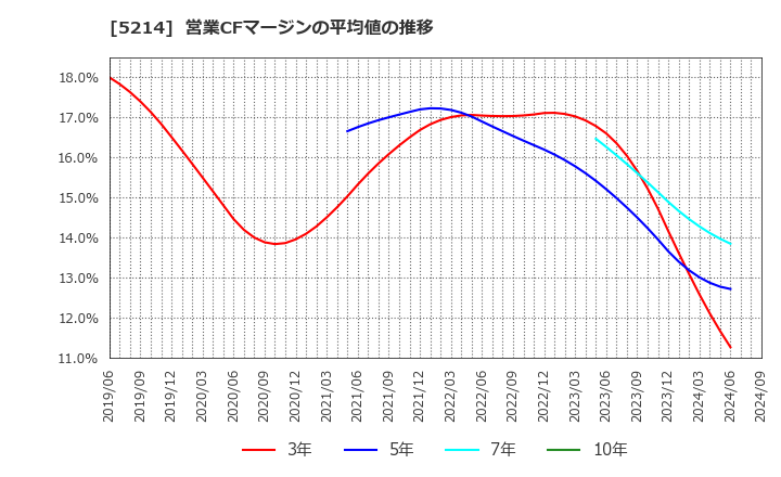 5214 日本電気硝子(株): 営業CFマージンの平均値の推移