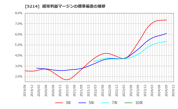 5214 日本電気硝子(株): 経常利益マージンの標準偏差の推移