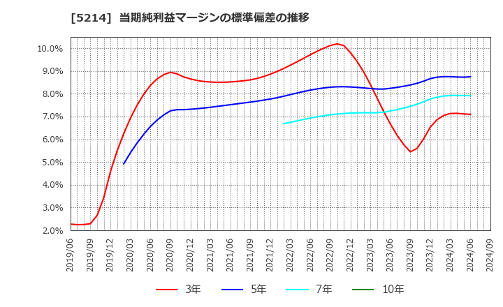 5214 日本電気硝子(株): 当期純利益マージンの標準偏差の推移