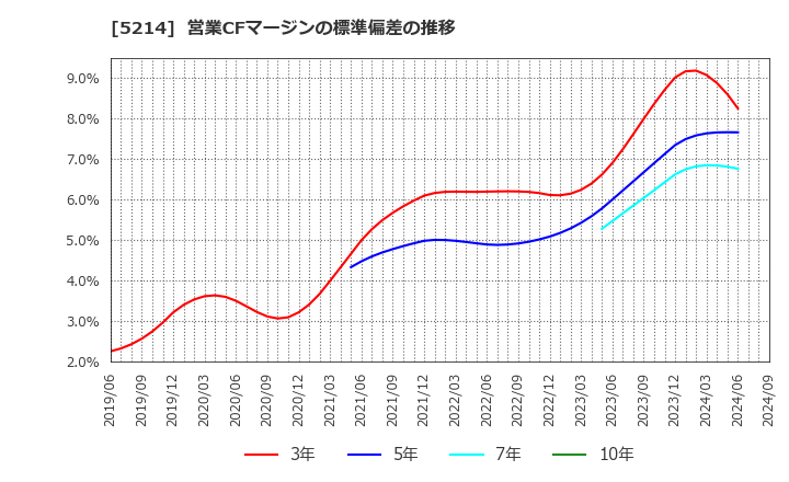 5214 日本電気硝子(株): 営業CFマージンの標準偏差の推移