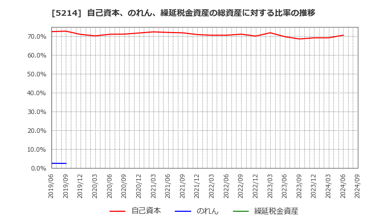 5214 日本電気硝子(株): 自己資本、のれん、繰延税金資産の総資産に対する比率の推移