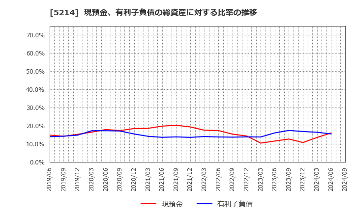 5214 日本電気硝子(株): 現預金、有利子負債の総資産に対する比率の推移