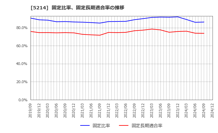 5214 日本電気硝子(株): 固定比率、固定長期適合率の推移